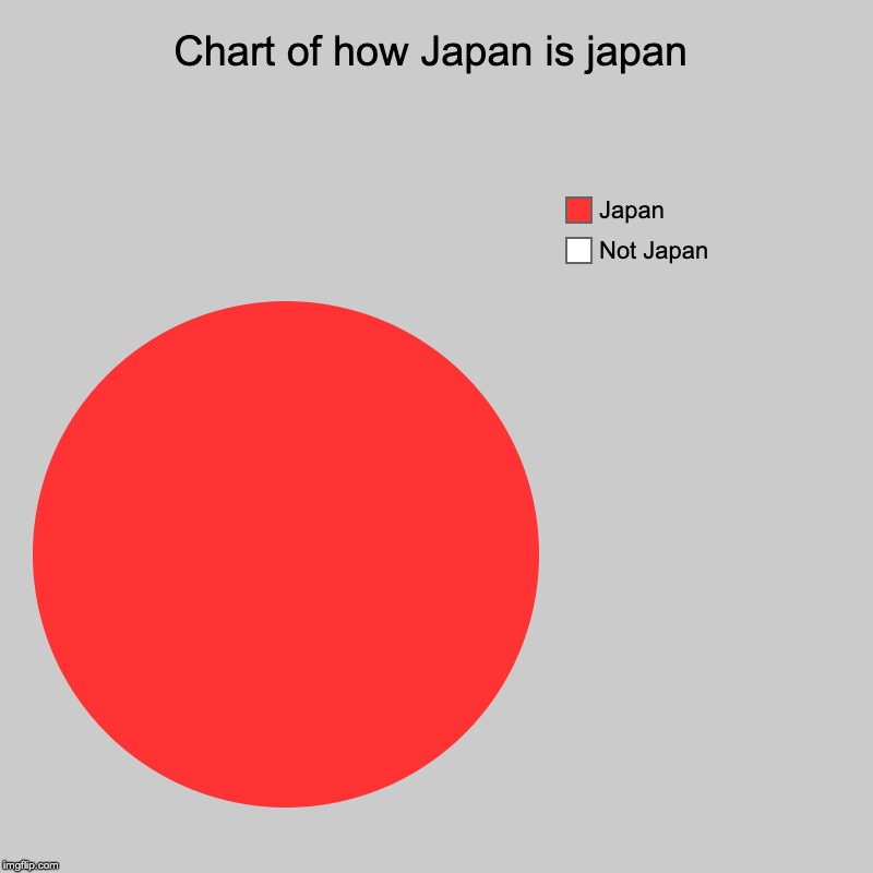 Chart of how Japan is japan | Not Japan, Japan | image tagged in charts,pie charts | made w/ Imgflip chart maker