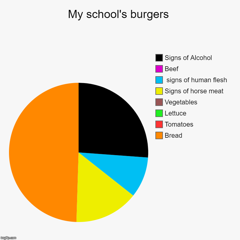 My school's burgers | Bread, Tomatoes, Lettuce, Vegetables, Signs of horse meat,  signs of human flesh, Beef, Signs of Alcohol | image tagged in charts,pie charts | made w/ Imgflip chart maker