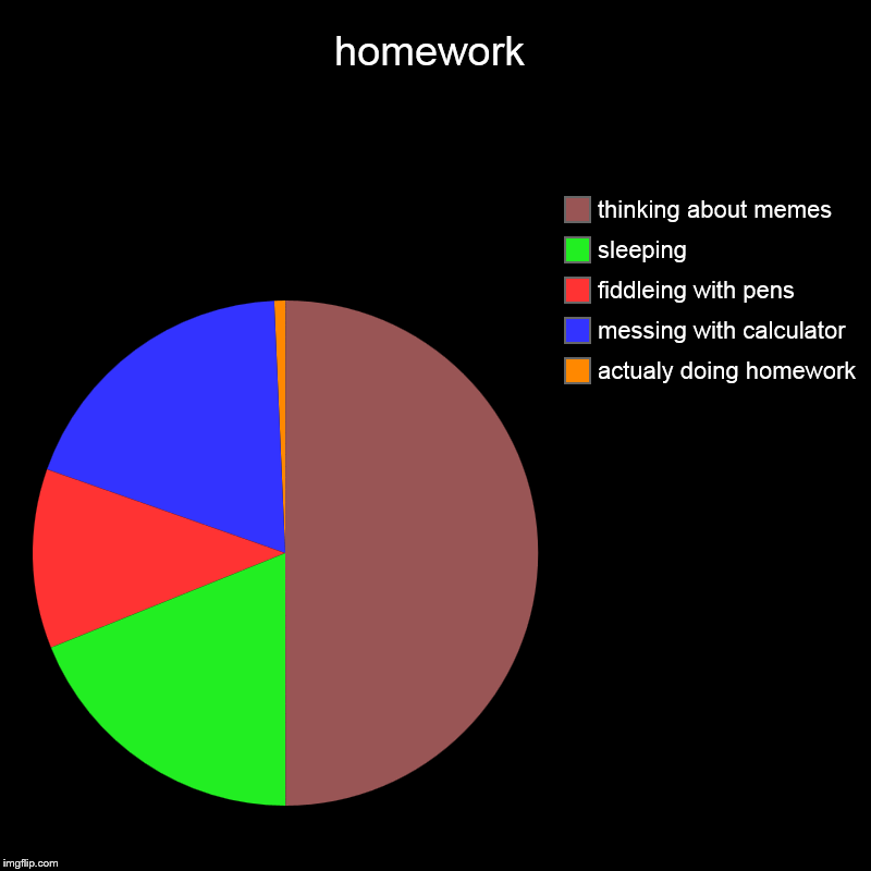 homework | actualy doing homework, messing with calculator, fiddleing with pens, sleeping, thinking about memes | image tagged in charts,pie charts | made w/ Imgflip chart maker