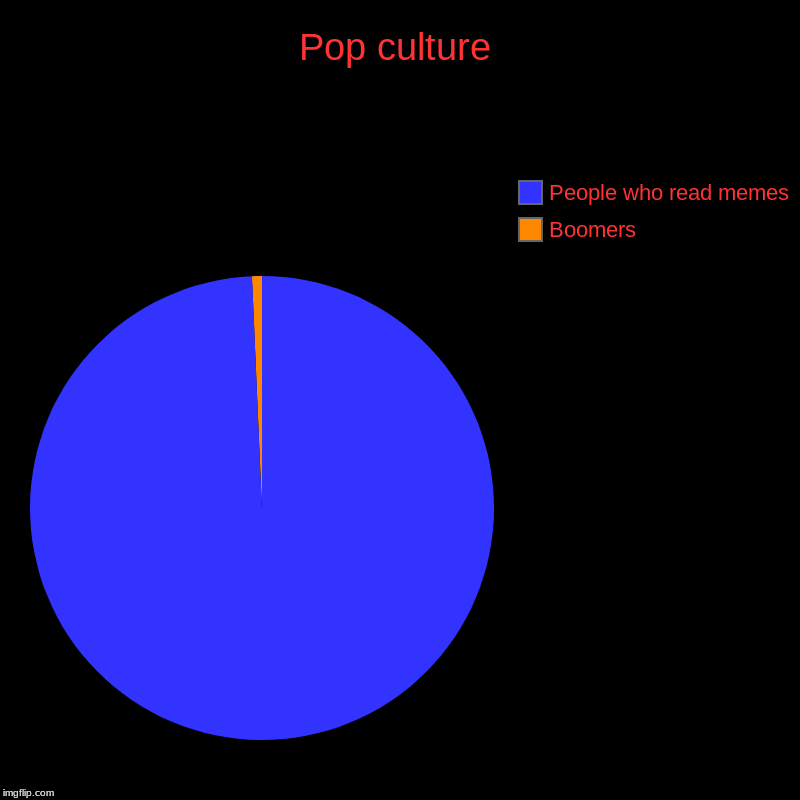 Pop culture | Boomers, People who read memes | image tagged in charts,pie charts | made w/ Imgflip chart maker