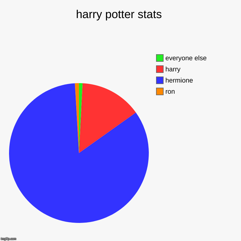 harry potter stats | ron, hermione, harry, everyone else | image tagged in charts,pie charts | made w/ Imgflip chart maker