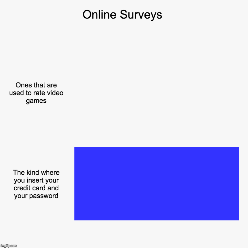 Online Surveys | Ones that are used to rate video games, The kind where you insert your credit card and your password | image tagged in charts,bar charts | made w/ Imgflip chart maker