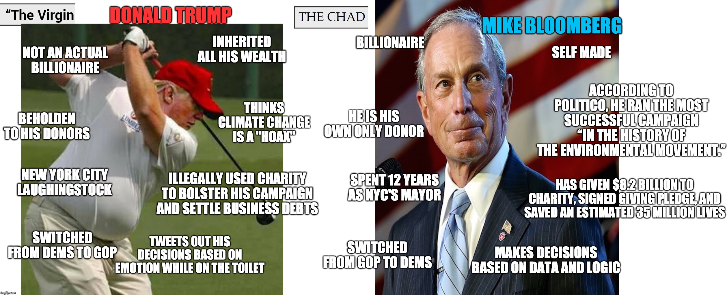 Virgin Donald vs Chad Mike | DONALD TRUMP; MIKE BLOOMBERG; BILLIONAIRE; INHERITED ALL HIS WEALTH; SELF MADE; NOT AN ACTUAL BILLIONAIRE; ACCORDING TO POLITICO, HE RAN THE MOST SUCCESSFUL CAMPAIGN “IN THE HISTORY OF THE ENVIRONMENTAL MOVEMENT.”; THINKS CLIMATE CHANGE IS A "HOAX"; HE IS HIS OWN ONLY DONOR; BEHOLDEN TO HIS DONORS; NEW YORK CITY LAUGHINGSTOCK; SPENT 12 YEARS AS NYC'S MAYOR; ILLEGALLY USED CHARITY TO BOLSTER HIS CAMPAIGN AND SETTLE BUSINESS DEBTS; HAS GIVEN $8.2 BILLION TO CHARITY, SIGNED GIVING PLEDGE, AND SAVED AN ESTIMATED 35 MILLION LIVES; TWEETS OUT HIS DECISIONS BASED ON EMOTION WHILE ON THE TOILET; SWITCHED FROM DEMS TO GOP; MAKES DECISIONS BASED ON DATA AND LOGIC; SWITCHED FROM GOP TO DEMS | image tagged in virgin and chad,donald trump,2020 elections,election 2020,neoliberal | made w/ Imgflip meme maker