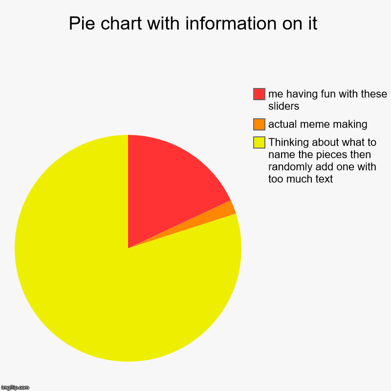 Pie chart with information on it Imgflip