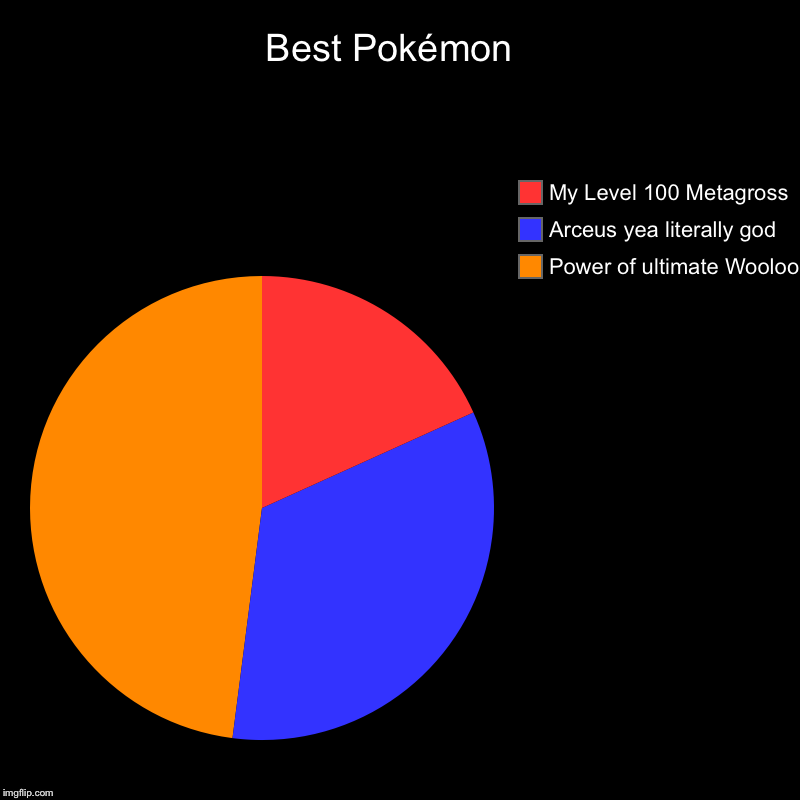 Best Pokémon  | Power of ultimate Wooloo, Arceus yea literally god, My Level 100 Metagross | image tagged in charts,pie charts | made w/ Imgflip chart maker