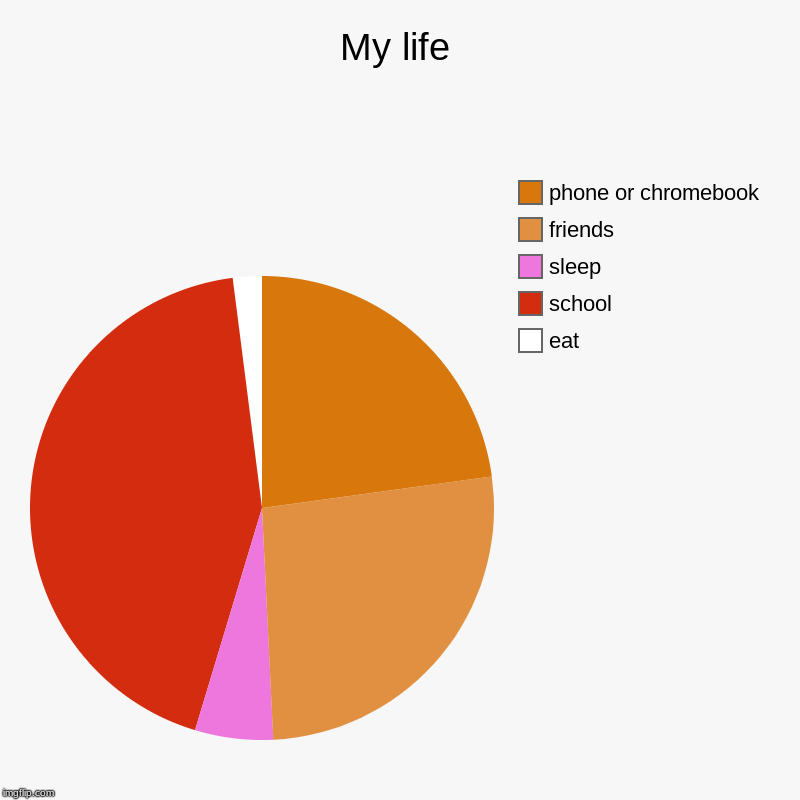 My life | eat, school, sleep, friends, phone or chromebook | image tagged in charts,pie charts | made w/ Imgflip chart maker