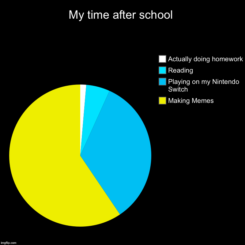My time after school | Making Memes, Playing on my Nintendo Switch, Reading, Actually doing homework | image tagged in charts,pie charts | made w/ Imgflip chart maker