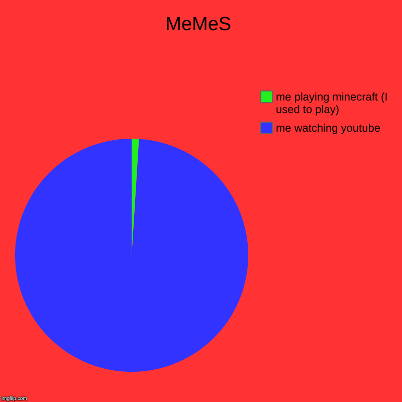 MeMeS | me watching youtube, me playing minecraft (I used to play) | image tagged in charts,pie charts | made w/ Imgflip chart maker