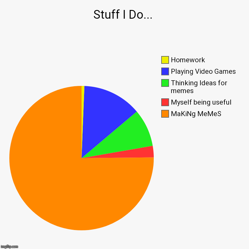 Stuff I Do... | MaKiNg MeMeS, Myself being useful, Thinking Ideas for memes, Playing Video Games, Homework | image tagged in charts,pie charts | made w/ Imgflip chart maker