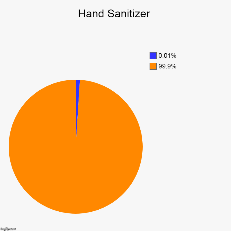 Hand Sanitizer | 99.9%, 0.01% | image tagged in charts,pie charts | made w/ Imgflip chart maker