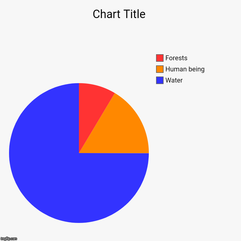 Water, Human being, Forests | image tagged in charts,pie charts | made w/ Imgflip chart maker