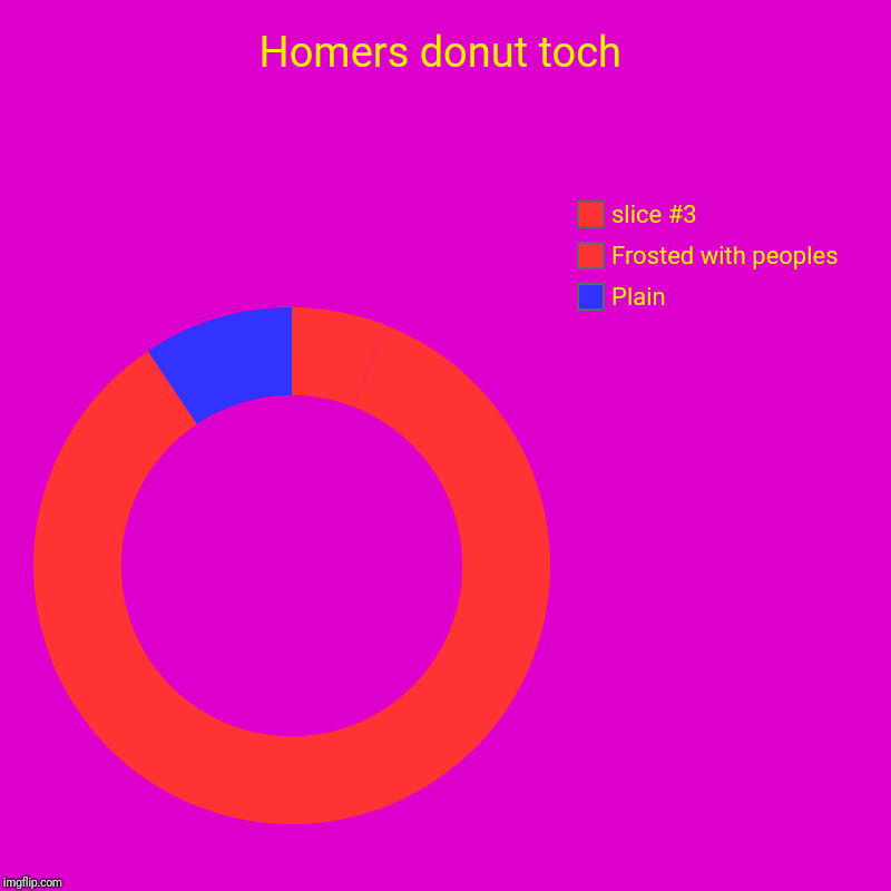 Homers donut toch | Plain, Frosted with peoples | image tagged in charts,donut charts | made w/ Imgflip chart maker