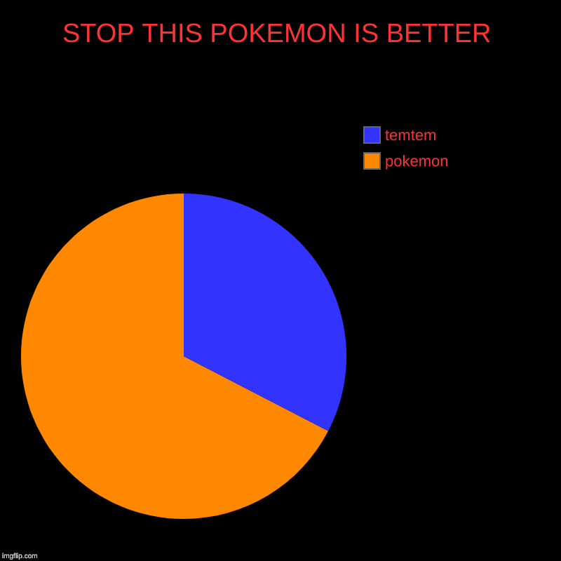 STOP THIS POKEMON IS BETTER | pokemon , temtem | image tagged in charts,pie charts | made w/ Imgflip chart maker