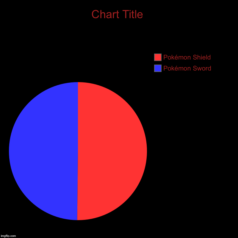 Pokémon Sword , Pokémon Shield | image tagged in charts,pie charts | made w/ Imgflip chart maker
