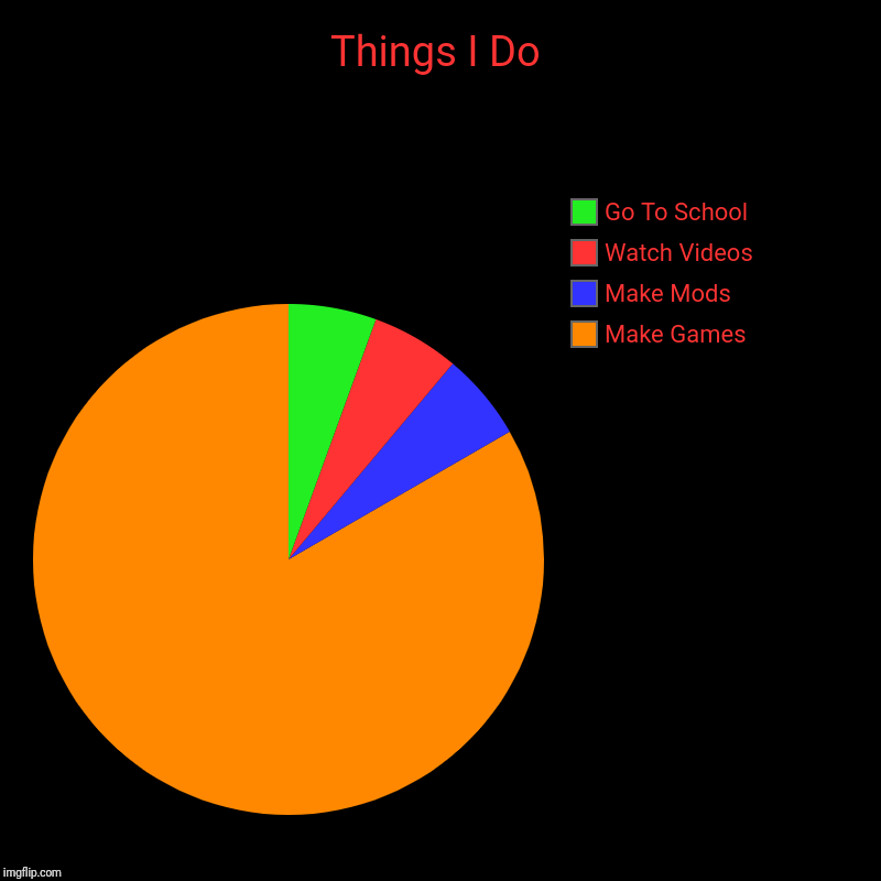 Things I Do | Make Games, Make Mods, Watch Videos, Go To School | image tagged in charts,pie charts | made w/ Imgflip chart maker