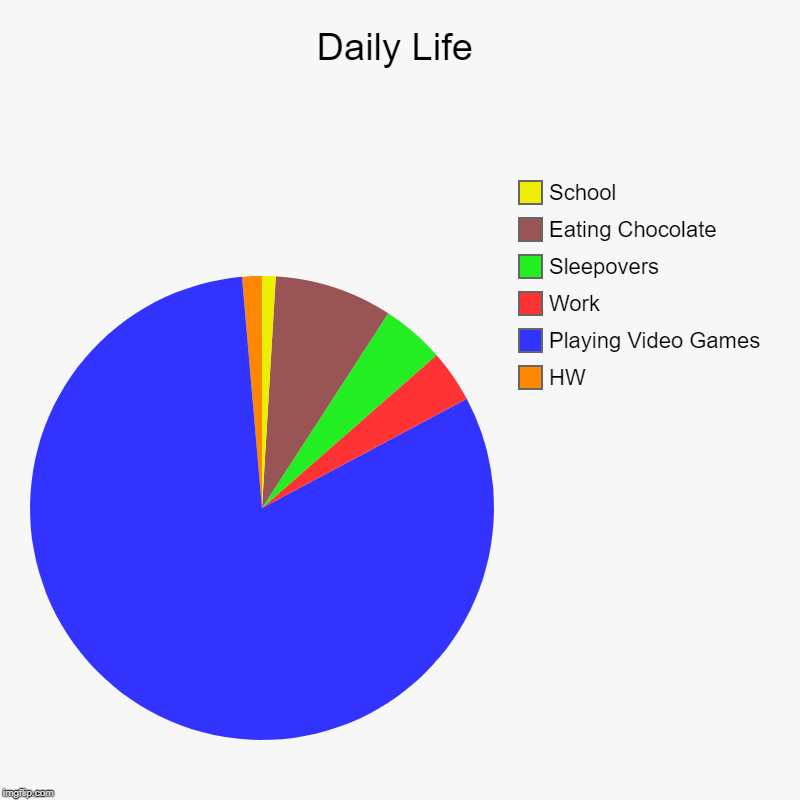 Daily Life | HW, Playing Video Games, Work, Sleepovers, Eating Chocolate, School | image tagged in charts,pie charts | made w/ Imgflip chart maker