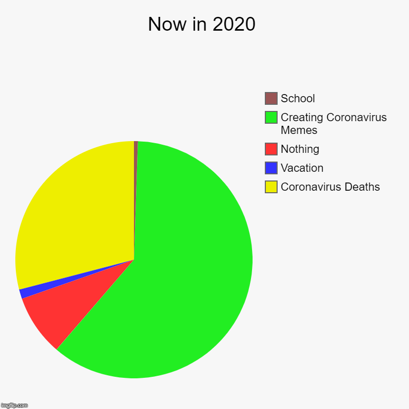 Now in 2020 | Coronavirus Deaths, Vacation, Nothing, Creating Coronavirus Memes, School | image tagged in charts,pie charts | made w/ Imgflip chart maker