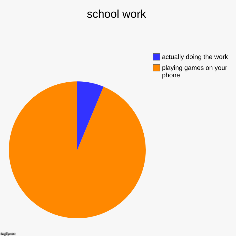 school work | playing games on your phone, actually doing the work | image tagged in charts,pie charts | made w/ Imgflip chart maker