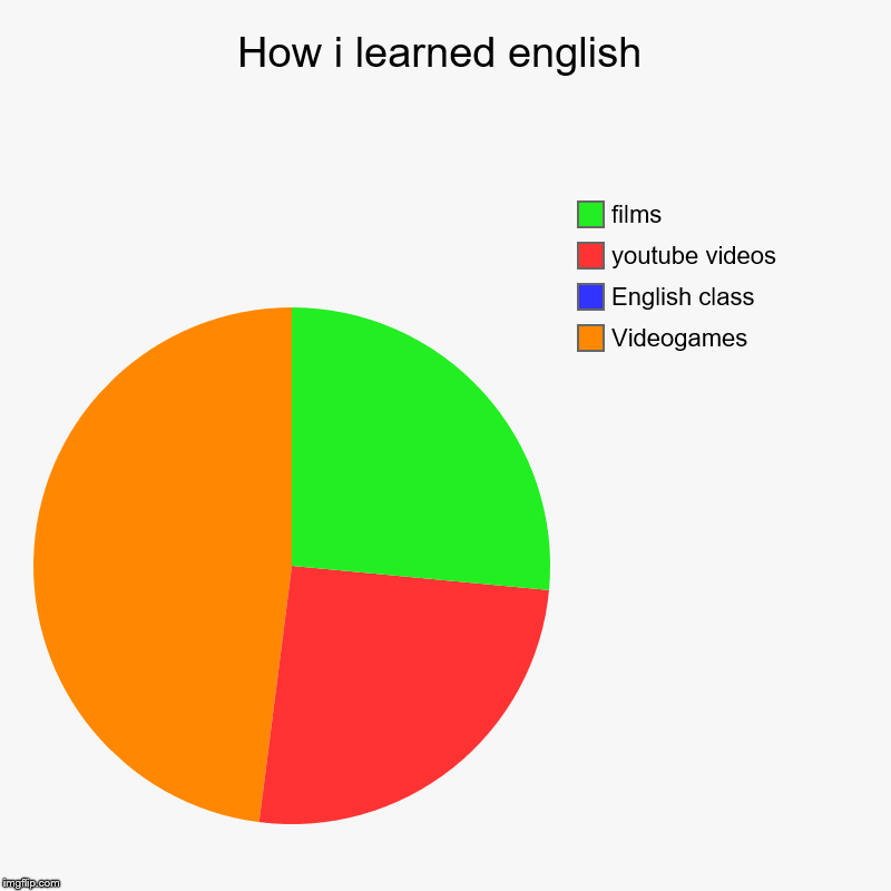 How i learned english | Videogames, English class, youtube videos, films | image tagged in charts,pie charts | made w/ Imgflip chart maker
