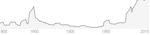 1850 bruh Blank Meme Template