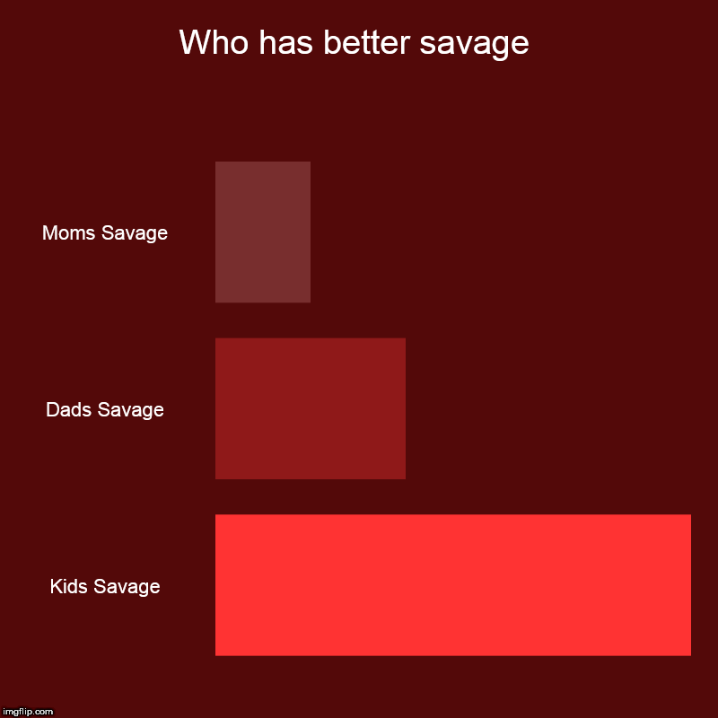 Who has better savage | Moms Savage, Dads Savage, Kids Savage | image tagged in charts,bar charts | made w/ Imgflip chart maker