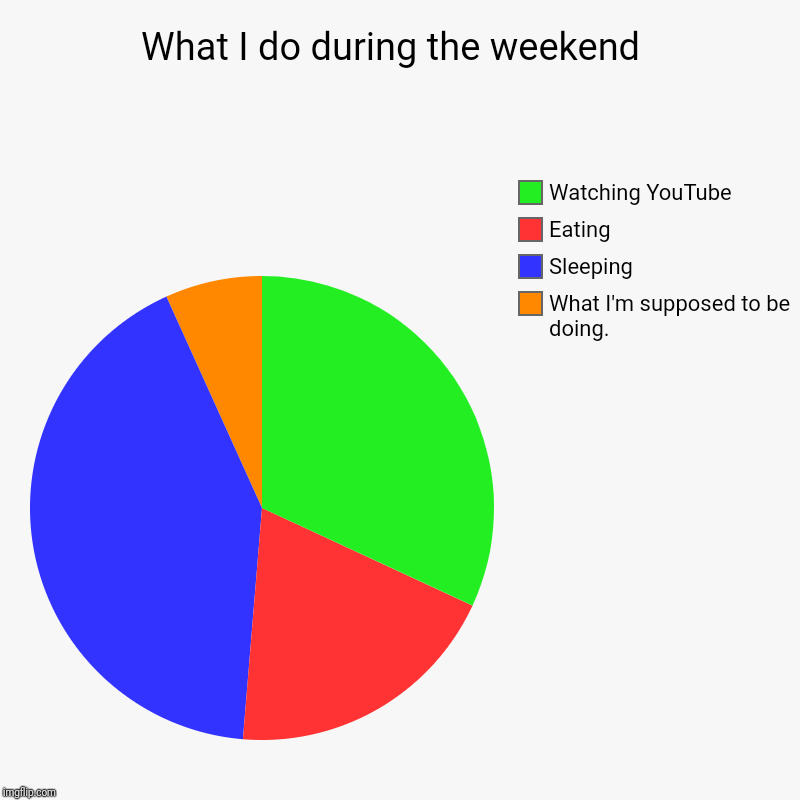 What I do during the weekend  | What I'm supposed to be doing., Sleeping , Eating , Watching YouTube | image tagged in charts,pie charts | made w/ Imgflip chart maker