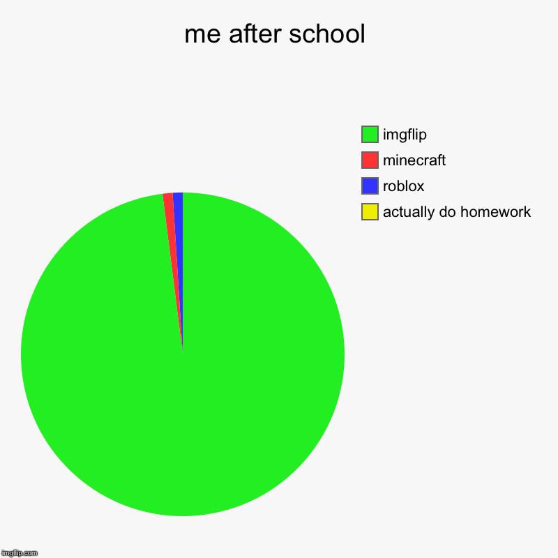 me after school | actually do homework , roblox, minecraft, imgflip | image tagged in charts,pie charts | made w/ Imgflip chart maker