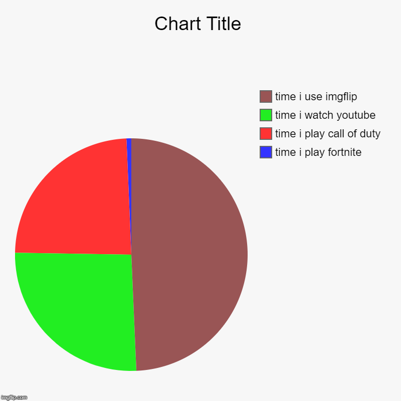 time i play fortnite, time i play call of duty, time i watch youtube, time i use imgflip | image tagged in charts,pie charts | made w/ Imgflip chart maker
