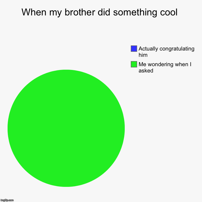 When my brother did something cool | Me wondering when I asked, Actually congratulating him | image tagged in charts,pie charts | made w/ Imgflip chart maker