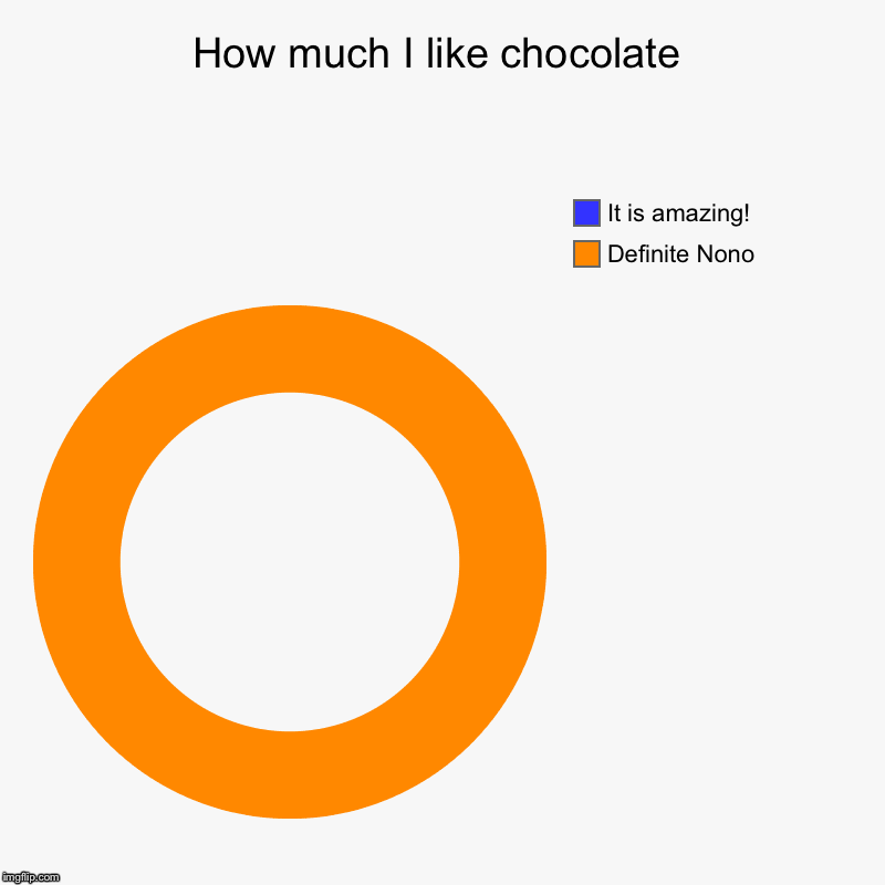How much I like chocolate | Definite Nono , It is amazing! | image tagged in charts,donut charts | made w/ Imgflip chart maker