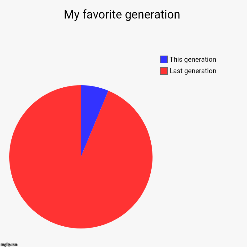 My favorite generation | My favorite generation | Last generation, This generation | image tagged in charts,pie charts,chart,piecharts,pie chart,funny | made w/ Imgflip chart maker