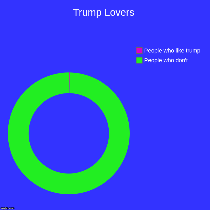 Trump Lovers | People who don't, People who like trump | image tagged in charts,donut charts | made w/ Imgflip chart maker