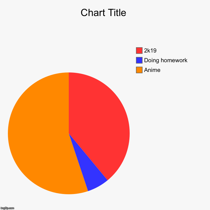 Anime , Doing homework , 2k19 | image tagged in charts,pie charts | made w/ Imgflip chart maker