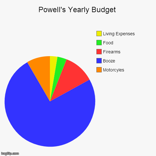 budget chart maker