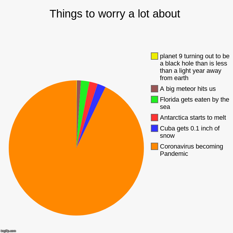 Things to worry a lot about | Coronavirus becoming Pandemic , Cuba gets 0.1 inch of snow , Antarctica starts to melt, Florida gets eaten by  | image tagged in charts,pie charts | made w/ Imgflip chart maker