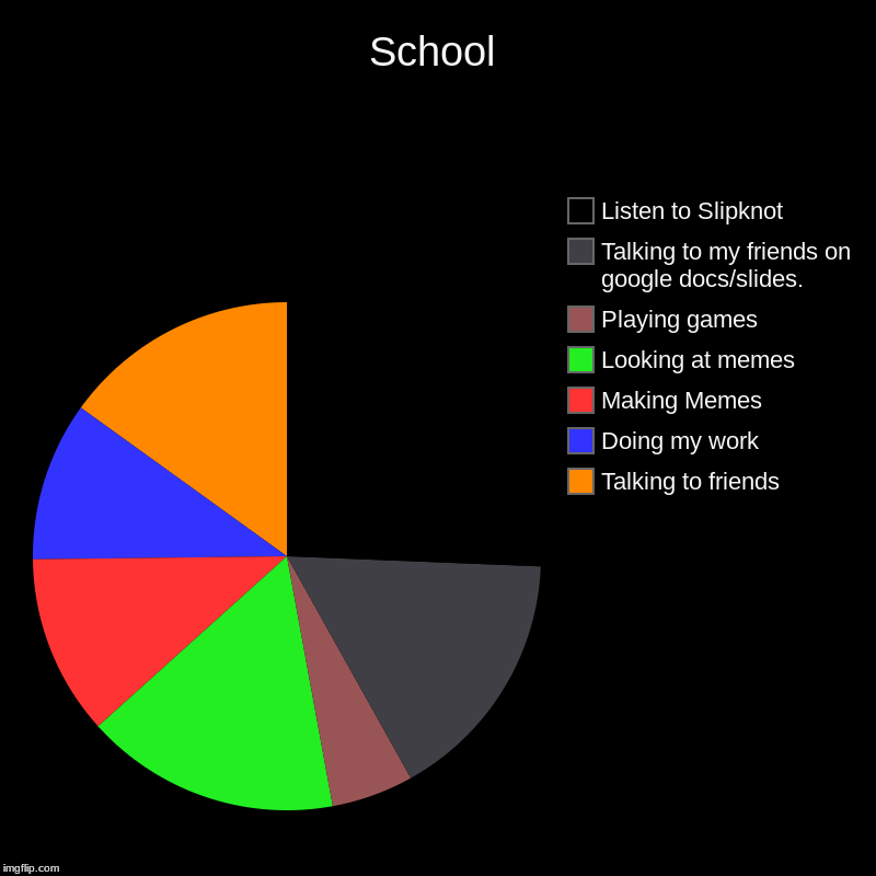 School | Talking to friends, Doing my work, Making Memes, Looking at memes, Playing games, Talking to my friends on google docs/slides., Lis | image tagged in charts,pie charts | made w/ Imgflip chart maker