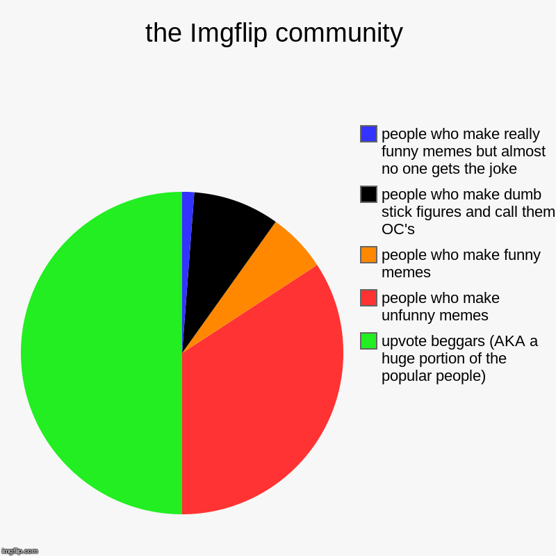 this is sad but true | the Imgflip community | upvote beggars (AKA a huge portion of the popular people), people who make unfunny memes , people who make funny mem | image tagged in charts,pie charts,facts | made w/ Imgflip chart maker