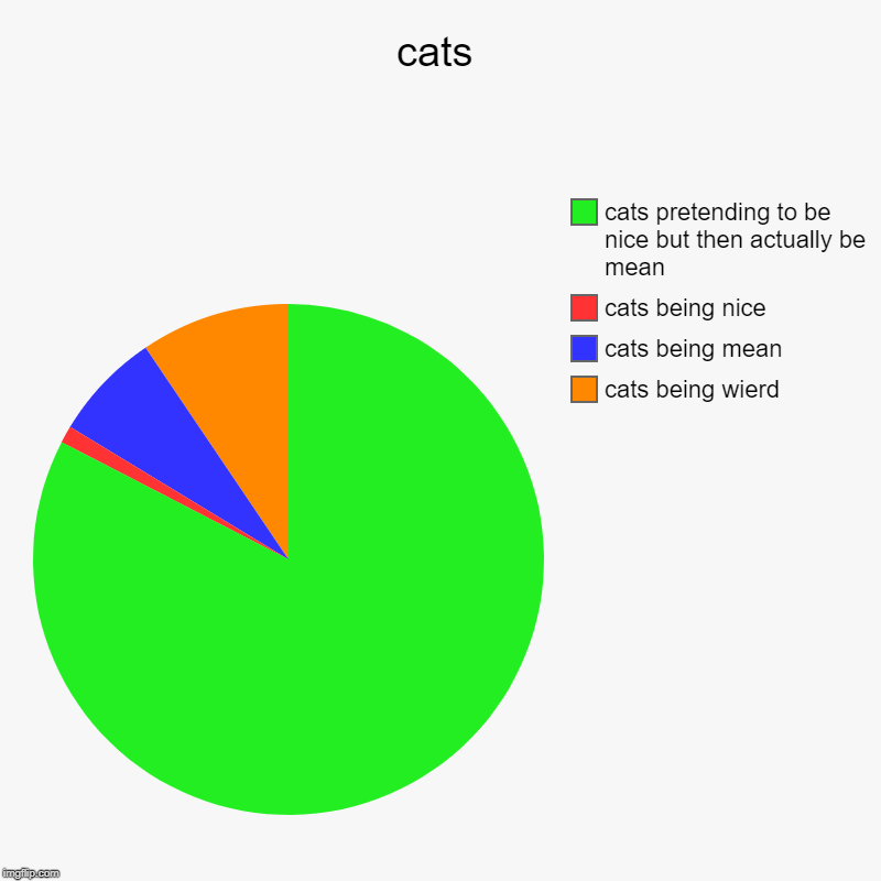 cats | cats being wierd, cats being mean, cats being nice, cats pretending to be nice but then actually be mean | image tagged in charts,pie charts | made w/ Imgflip chart maker