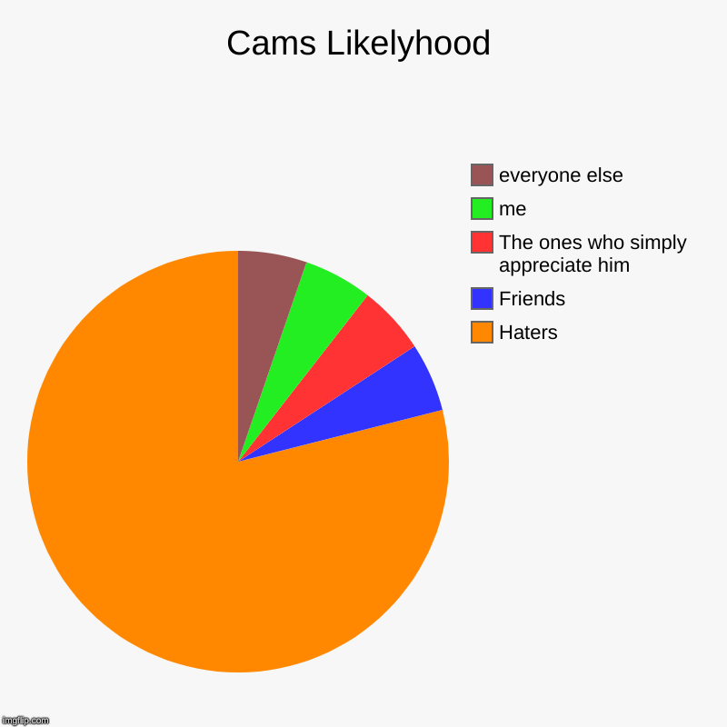 Cams Likelyhood | Haters, Friends, The ones who simply appreciate him, me, everyone else | image tagged in charts,pie charts | made w/ Imgflip chart maker