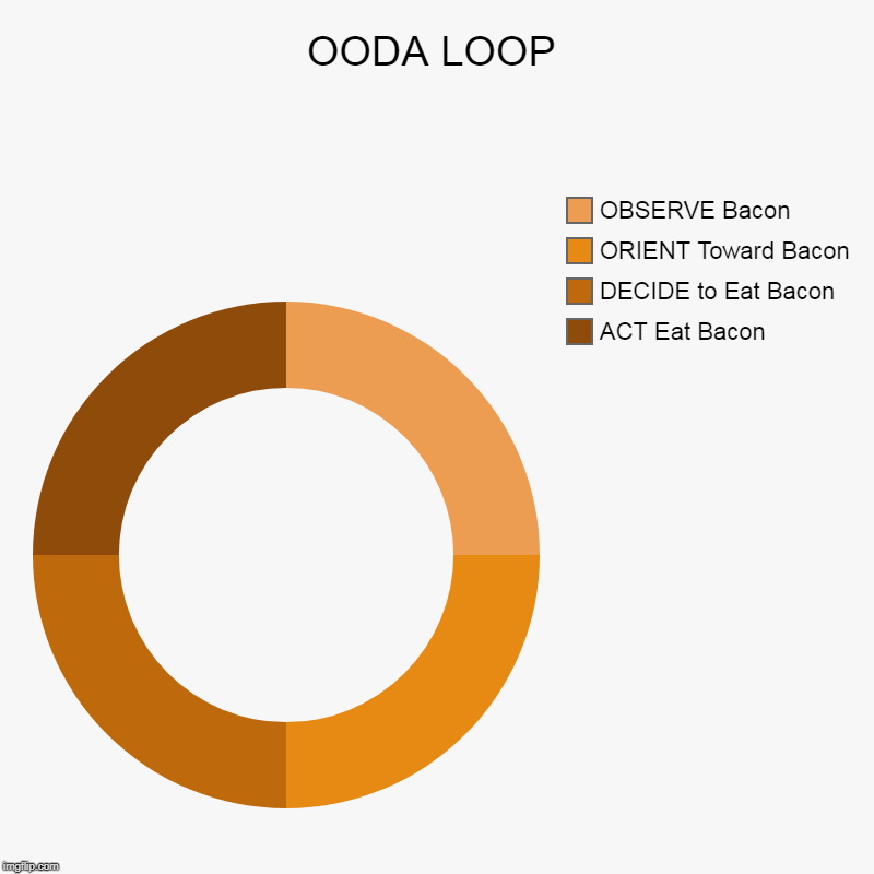 OODA LOOP | OODA LOOP | ACT Eat Bacon, DECIDE to Eat Bacon, ORIENT Toward Bacon, OBSERVE Bacon | image tagged in charts,donut charts,bacon | made w/ Imgflip chart maker