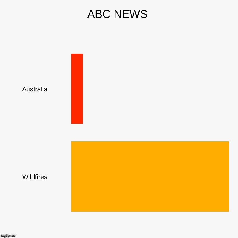 ABC NEWS | Australia, Wildfires | image tagged in charts,bar charts | made w/ Imgflip chart maker