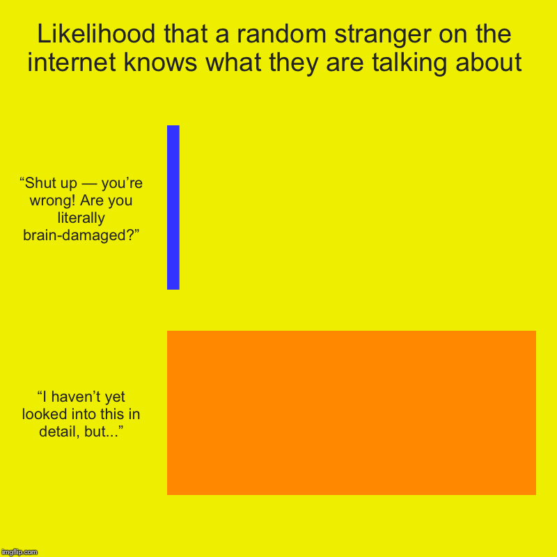 Rough guide for how to tell when folks know what they’re talking about. | Likelihood that a random stranger on the internet knows what they are talking about | “Shut up — you’re wrong! Are you literally brain-damag | image tagged in charts,bar charts,knowledge,internet trolls,internet,retarded | made w/ Imgflip chart maker