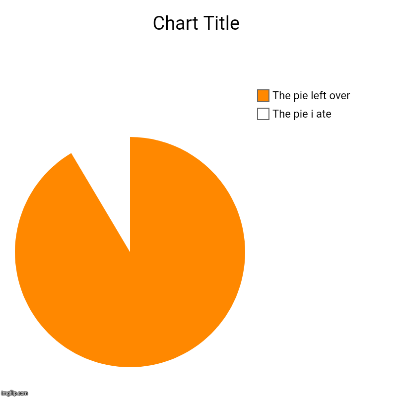 The pie i ate, The pie left over | image tagged in charts,pie charts | made w/ Imgflip chart maker