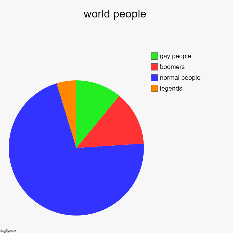 world people | legends, normal people, boomers, gay people | image tagged in charts,pie charts | made w/ Imgflip chart maker