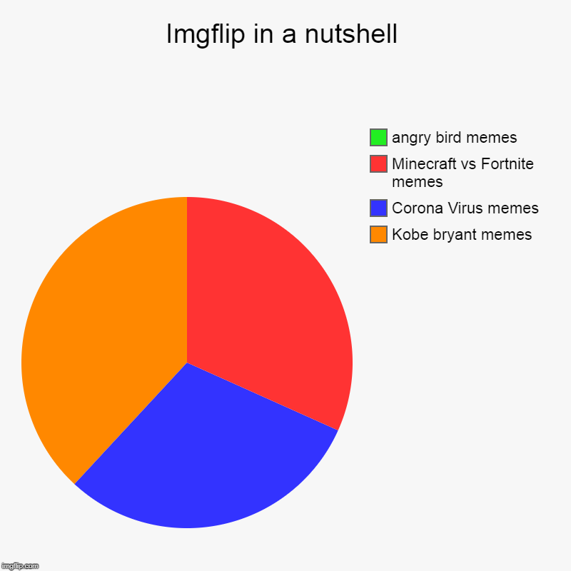 Imgflip in a nutshell | Kobe bryant memes, Corona Virus memes, Minecraft vs Fortnite memes, angry bird memes | image tagged in charts,pie charts | made w/ Imgflip chart maker