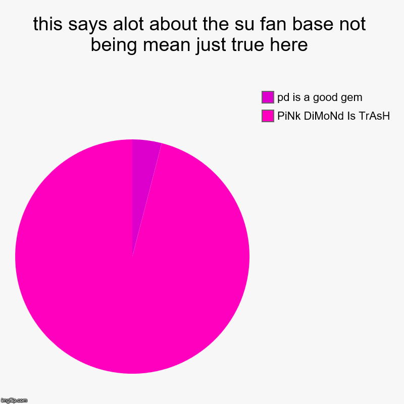 this says alot about the su fan base not being mean just true here | PiNk DiMoNd Is TrAsH, pd is a good gem | image tagged in charts,pie charts | made w/ Imgflip chart maker