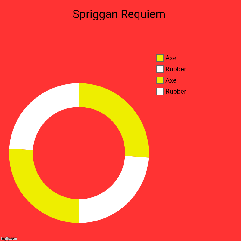 Spriggan Requiem | Rubber, Axe, Rubber, Axe | image tagged in charts,donut charts,beyblade | made w/ Imgflip chart maker