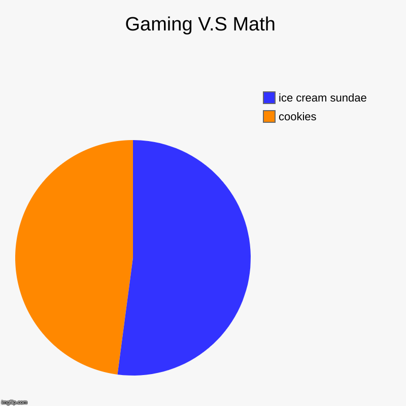 Gaming V.S Math | cookies, ice cream sundae | image tagged in charts,pie charts,cookies,ice cream sundae | made w/ Imgflip chart maker
