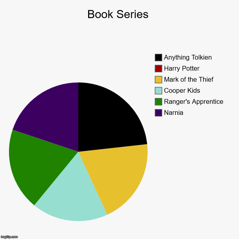 Book Series | Narnia, Ranger's Apprentice, Cooper Kids, Mark of the Thief, Harry Potter, Anything Tolkien | image tagged in charts,pie charts | made w/ Imgflip chart maker