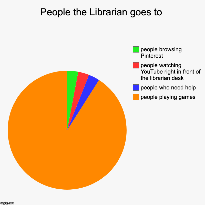 People the Librarian goes to | people playing games, people who need help, people watching YouTube right in front of the librarian desk, peo | image tagged in charts,pie charts | made w/ Imgflip chart maker